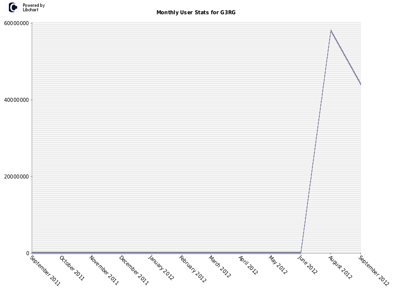 Monthly User Stats for G3RG